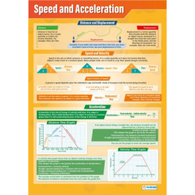 Affiche Vitesse et Accélération - Graphiques Éducatifs A1